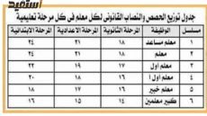 نصاب المعلم في النظام الجديد 2022/2023